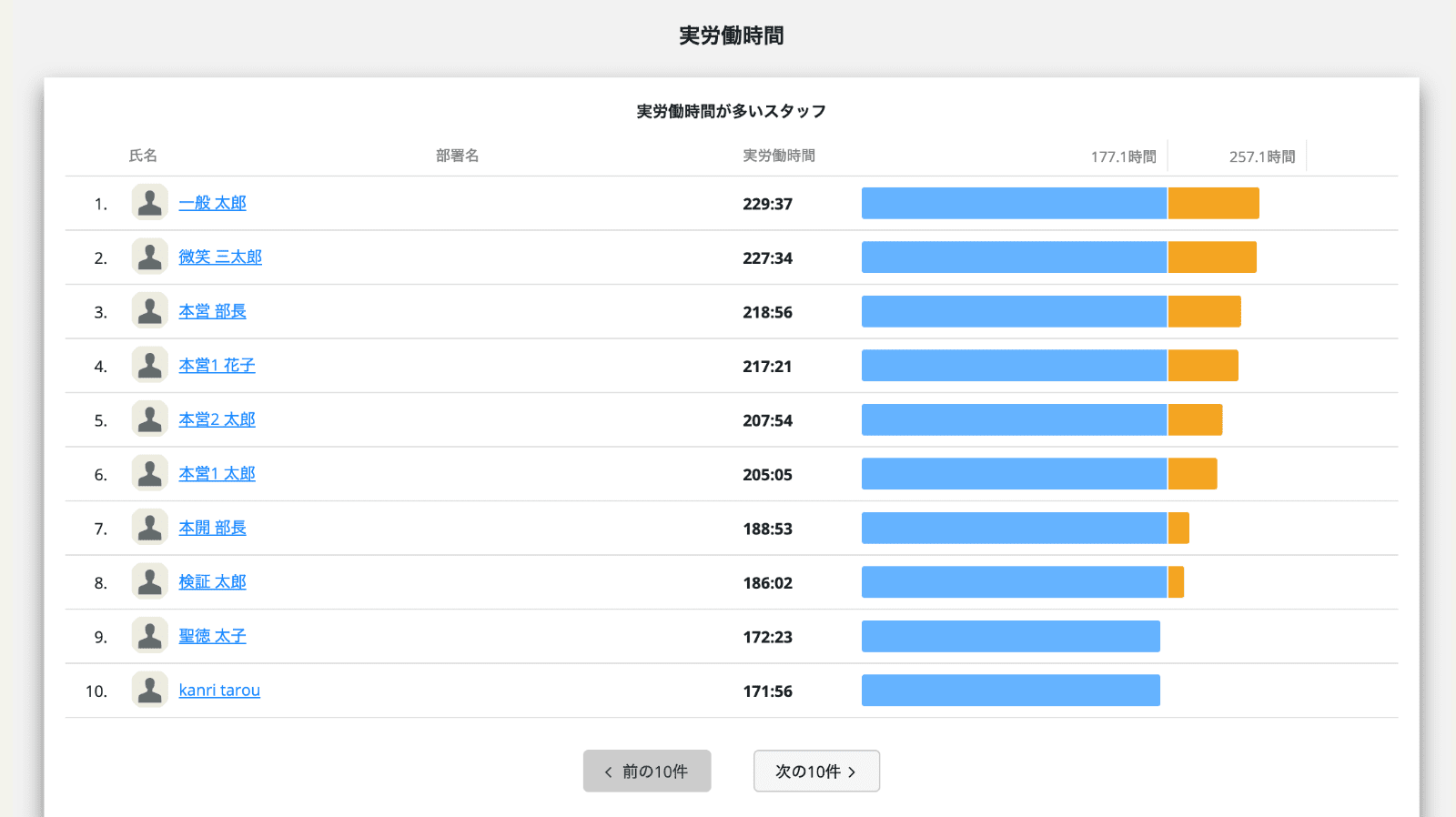 2. 労働時間
