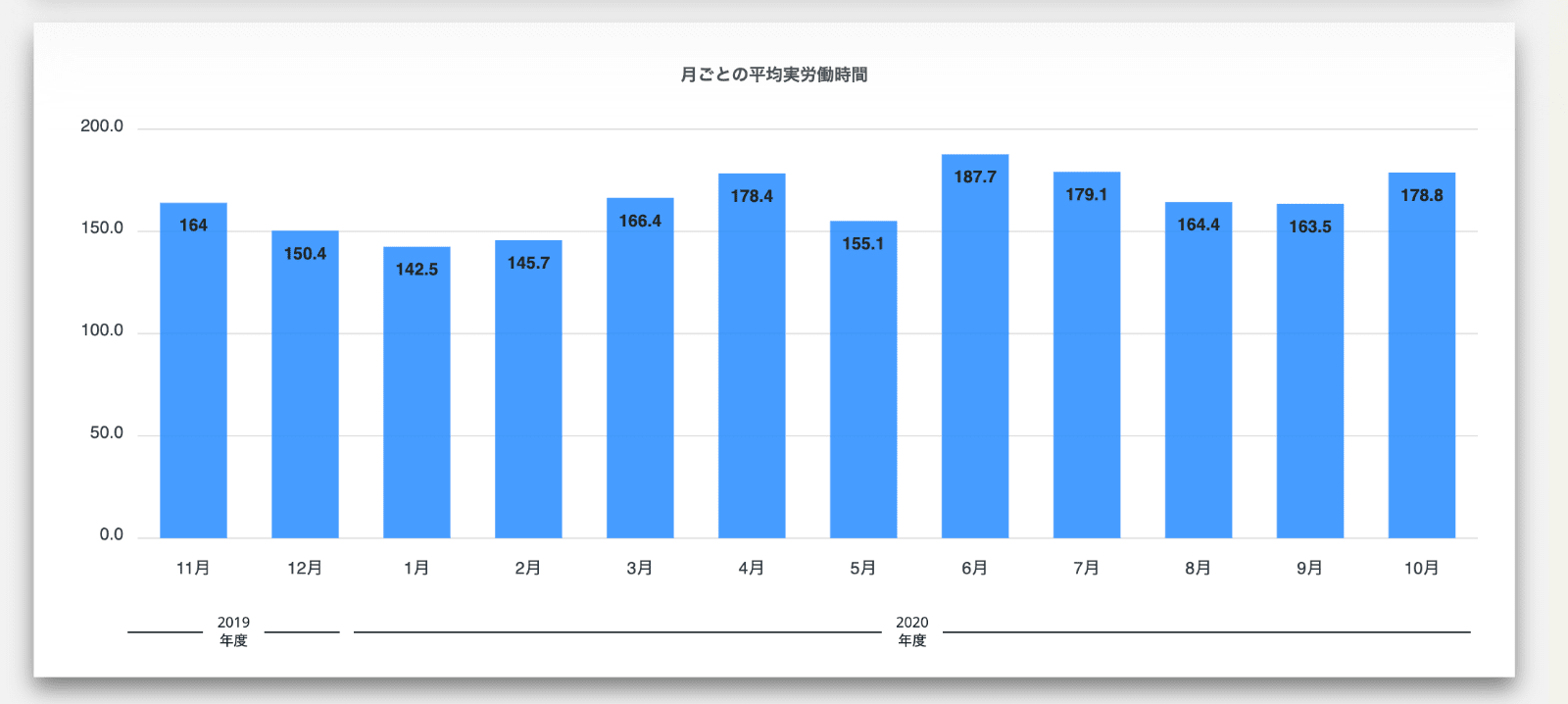 3. 法定外時間外労働時間