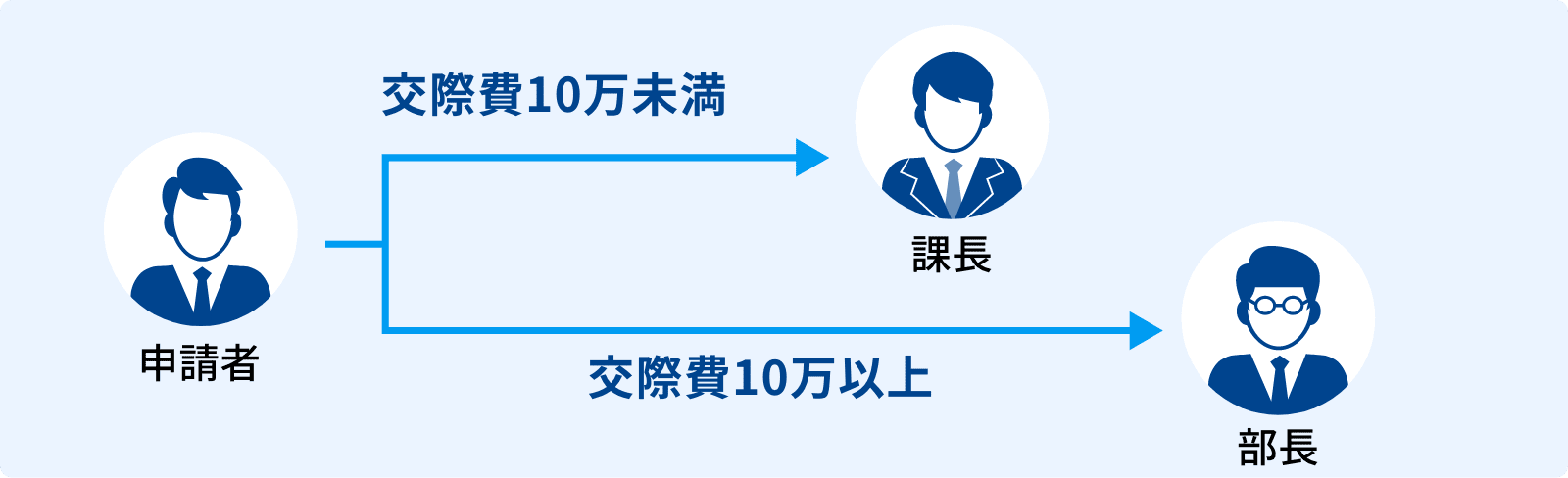 rakumo ワークフロー 条件による分岐設定