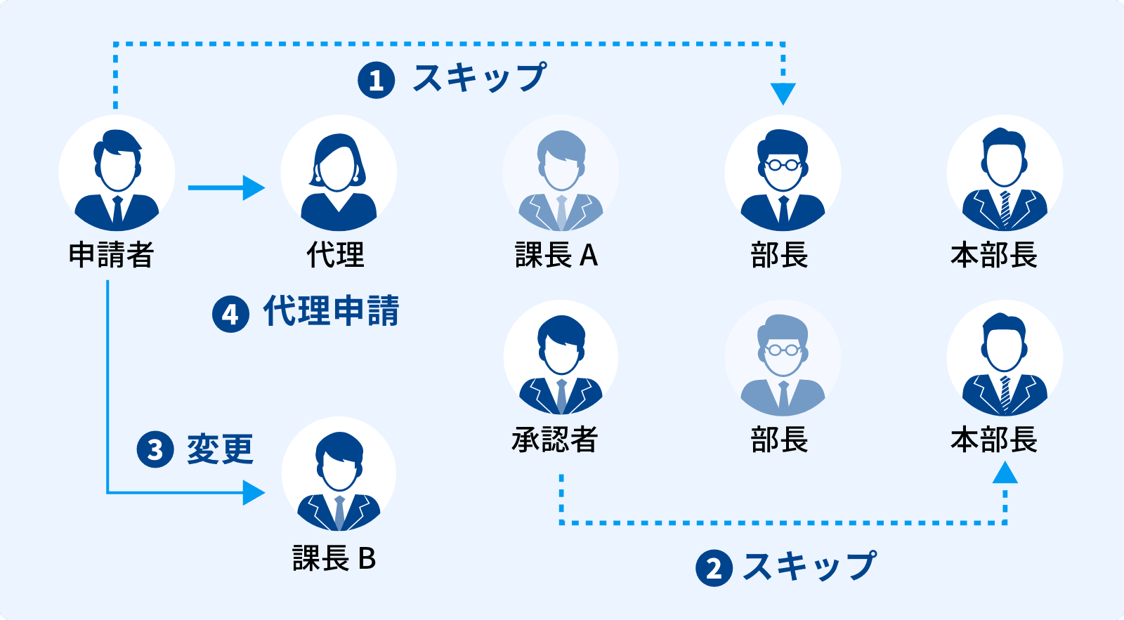 rakumo ワークフロー スキップや代理申請・承認など、柔軟な経路変更