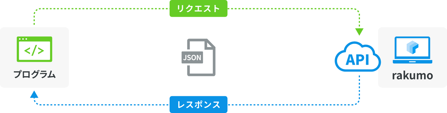 rakumo API 利用イメージ